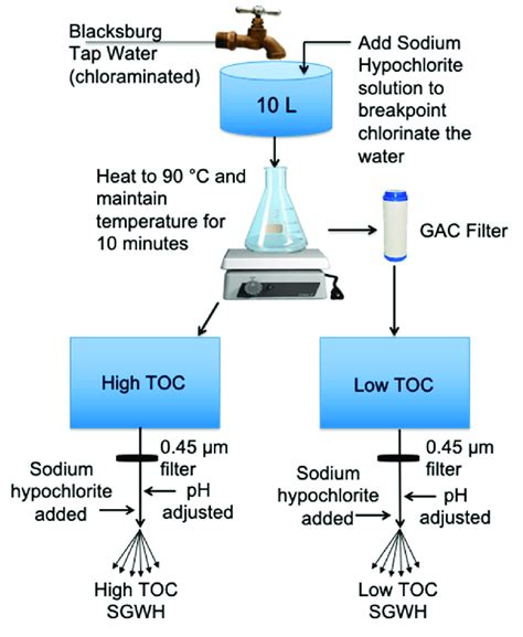 what is high toc in water